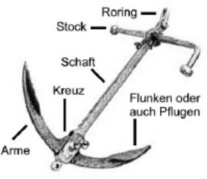 Küstenpatent - Seemannschaft - Ankern